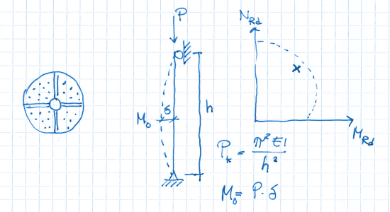 Design of SWT columns